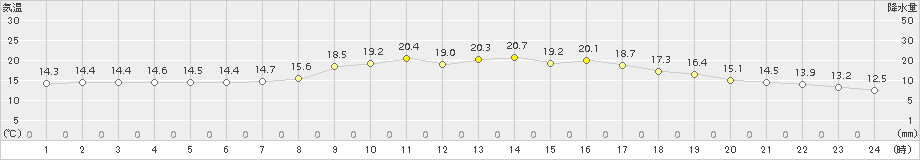 山口(>2015年10月11日)のアメダスグラフ