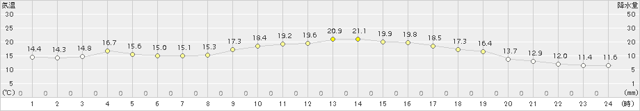 岩国(>2015年10月11日)のアメダスグラフ