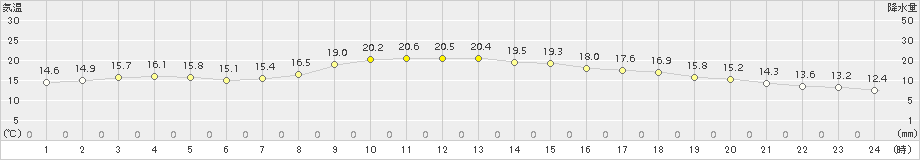 防府(>2015年10月11日)のアメダスグラフ