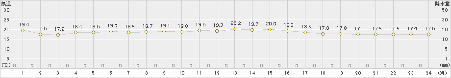 宇部(>2015年10月11日)のアメダスグラフ