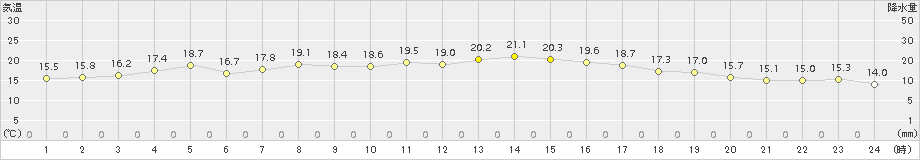 安下庄(>2015年10月11日)のアメダスグラフ