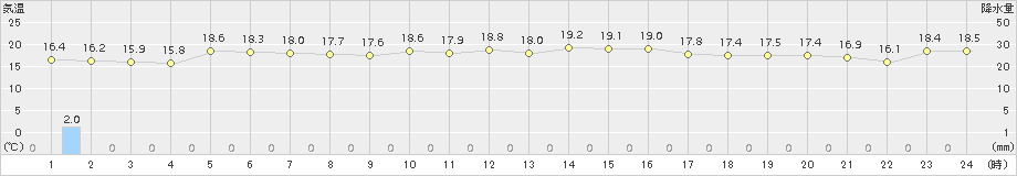 宗像(>2015年10月11日)のアメダスグラフ