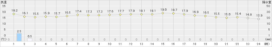 飯塚(>2015年10月11日)のアメダスグラフ