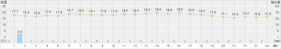 博多(>2015年10月11日)のアメダスグラフ