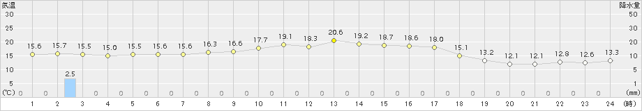 朝倉(>2015年10月11日)のアメダスグラフ