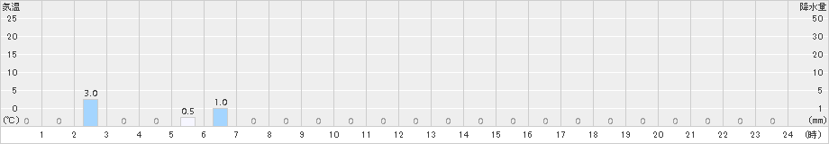 英彦山(>2015年10月11日)のアメダスグラフ