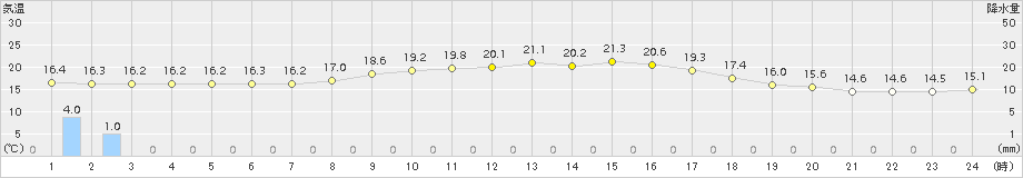 久留米(>2015年10月11日)のアメダスグラフ