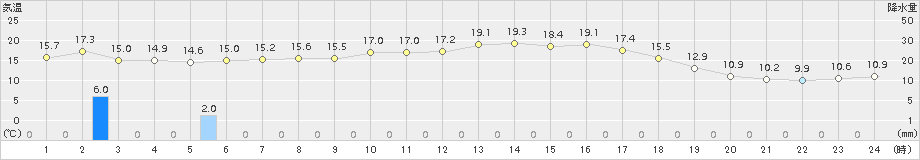 黒木(>2015年10月11日)のアメダスグラフ