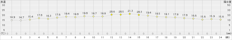 国見(>2015年10月11日)のアメダスグラフ