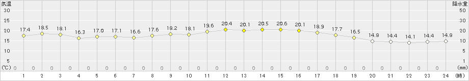 中津(>2015年10月11日)のアメダスグラフ