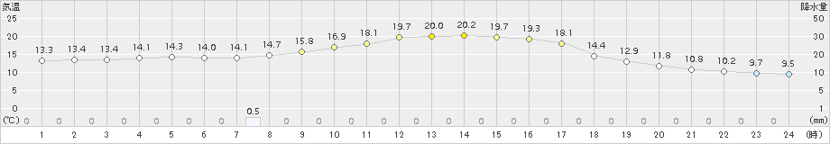 院内(>2015年10月11日)のアメダスグラフ