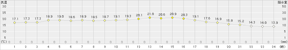 武蔵(>2015年10月11日)のアメダスグラフ