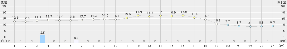 玖珠(>2015年10月11日)のアメダスグラフ