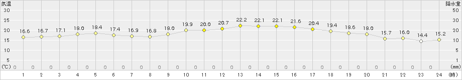 大分(>2015年10月11日)のアメダスグラフ