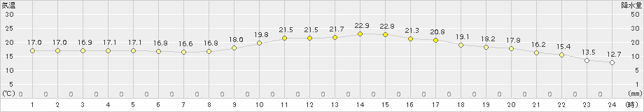 佐伯(>2015年10月11日)のアメダスグラフ