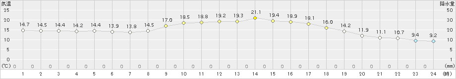 宇目(>2015年10月11日)のアメダスグラフ