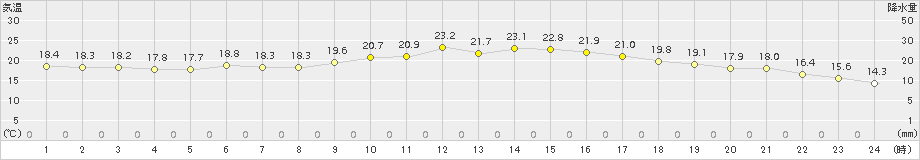 蒲江(>2015年10月11日)のアメダスグラフ