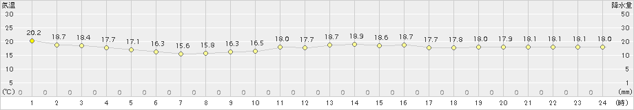 厳原(>2015年10月11日)のアメダスグラフ