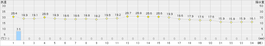 大村(>2015年10月11日)のアメダスグラフ