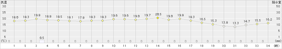 福江(>2015年10月11日)のアメダスグラフ