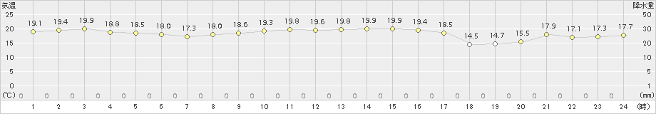 上大津(>2015年10月11日)のアメダスグラフ