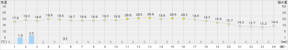 口之津(>2015年10月11日)のアメダスグラフ