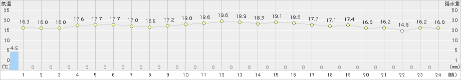 唐津(>2015年10月11日)のアメダスグラフ