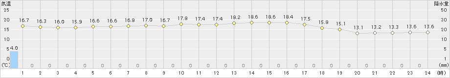 伊万里(>2015年10月11日)のアメダスグラフ