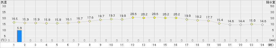 佐賀(>2015年10月11日)のアメダスグラフ