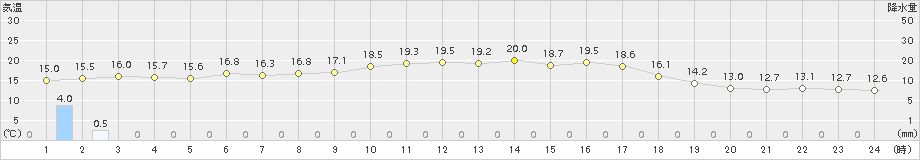 白石(>2015年10月11日)のアメダスグラフ