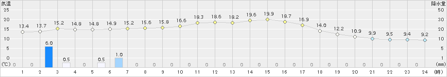 鹿北(>2015年10月11日)のアメダスグラフ