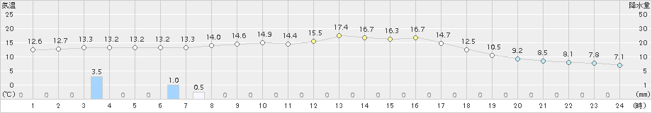 南小国(>2015年10月11日)のアメダスグラフ