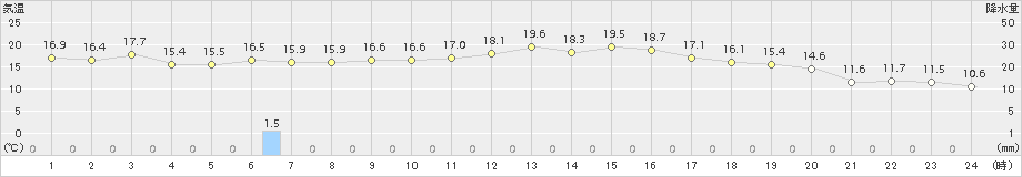 益城(>2015年10月11日)のアメダスグラフ