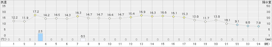 南阿蘇(>2015年10月11日)のアメダスグラフ