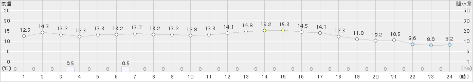 高森(>2015年10月11日)のアメダスグラフ