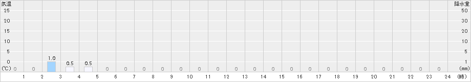 宇土(>2015年10月11日)のアメダスグラフ