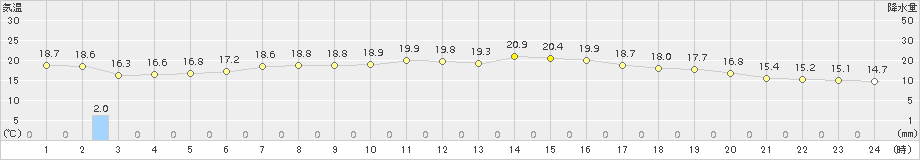 三角(>2015年10月11日)のアメダスグラフ