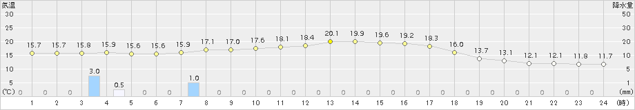 甲佐(>2015年10月11日)のアメダスグラフ