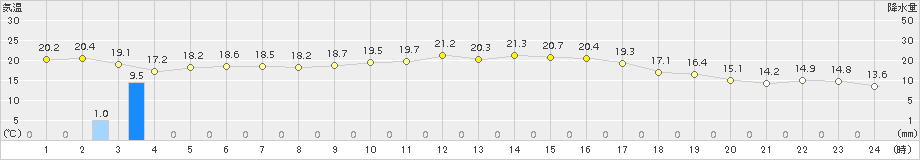 八代(>2015年10月11日)のアメダスグラフ