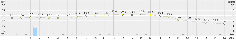 水俣(>2015年10月11日)のアメダスグラフ