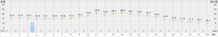 人吉(>2015年10月11日)のアメダスグラフ