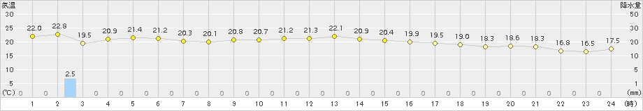 牛深(>2015年10月11日)のアメダスグラフ