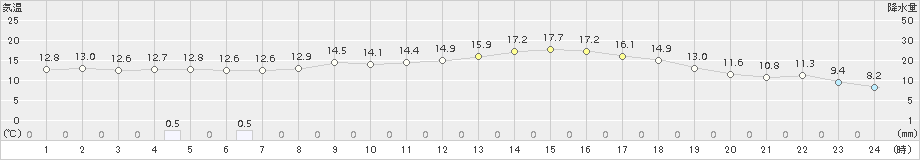 高千穂(>2015年10月11日)のアメダスグラフ