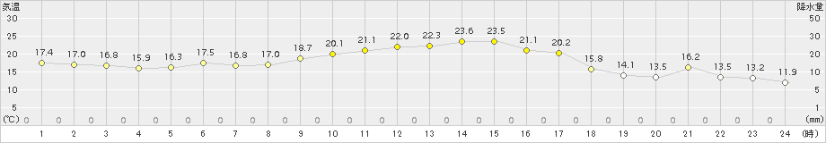 古江(>2015年10月11日)のアメダスグラフ