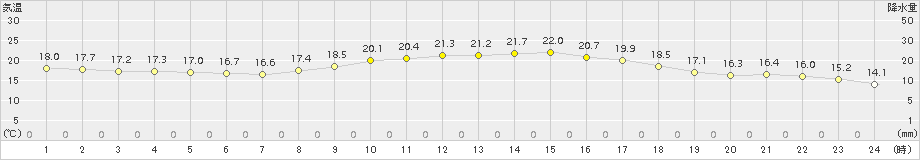 延岡(>2015年10月11日)のアメダスグラフ