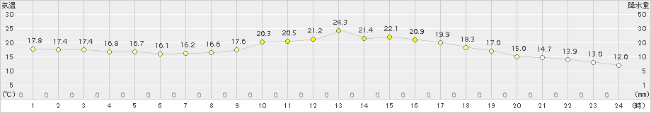 日向(>2015年10月11日)のアメダスグラフ