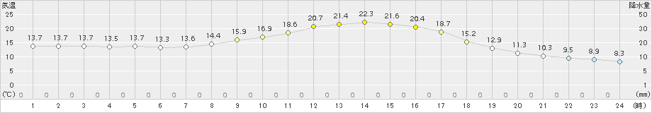 神門(>2015年10月11日)のアメダスグラフ