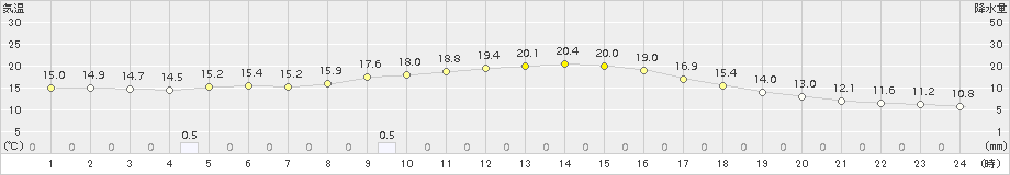 西米良(>2015年10月11日)のアメダスグラフ