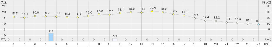 加久藤(>2015年10月11日)のアメダスグラフ