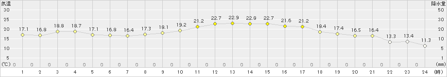 西都(>2015年10月11日)のアメダスグラフ